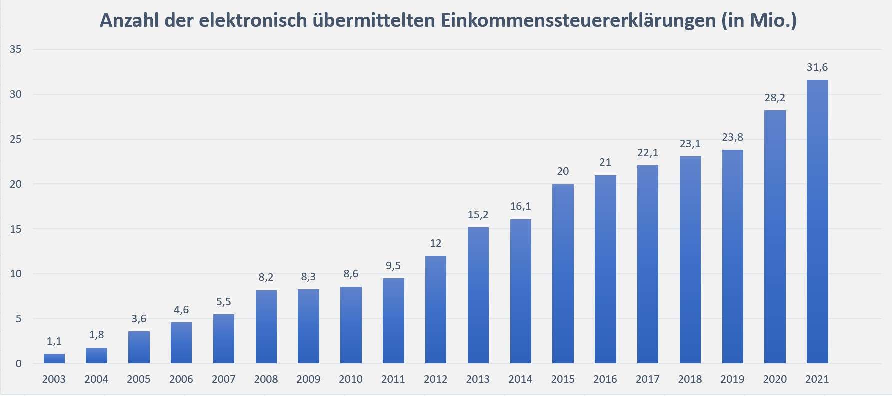 Steuererklärung, elektronische Einkommenssteuererklärungen, Digitalisierung, Tabelle