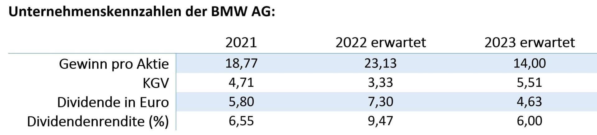 BMW, Dividende, Tabelle, Anlagestrategien