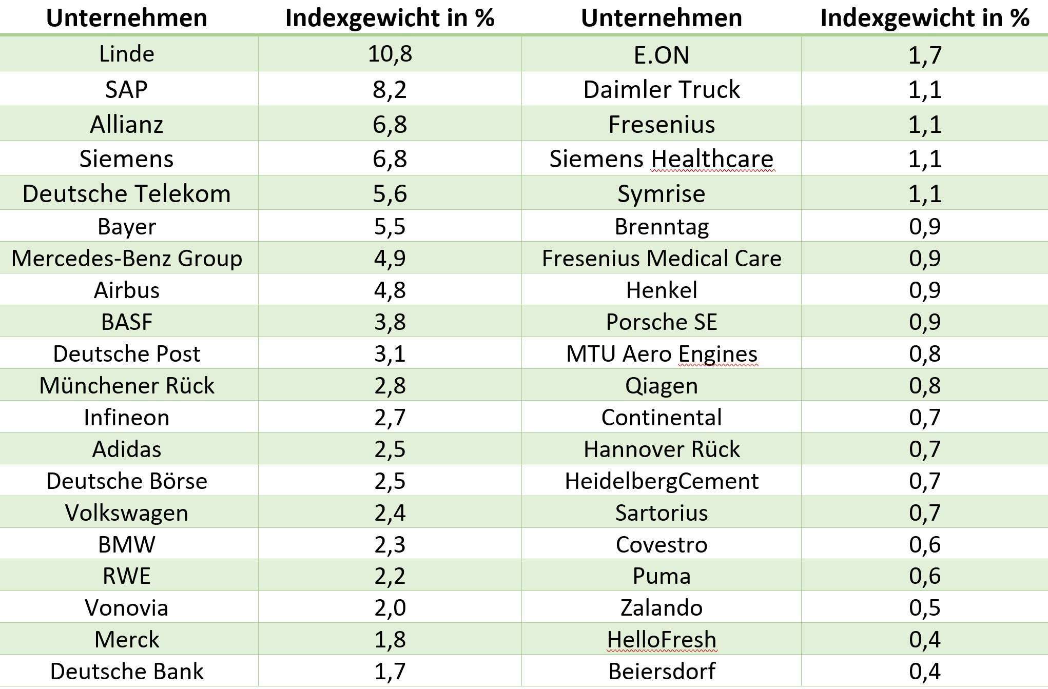 DAX, Börsenindex