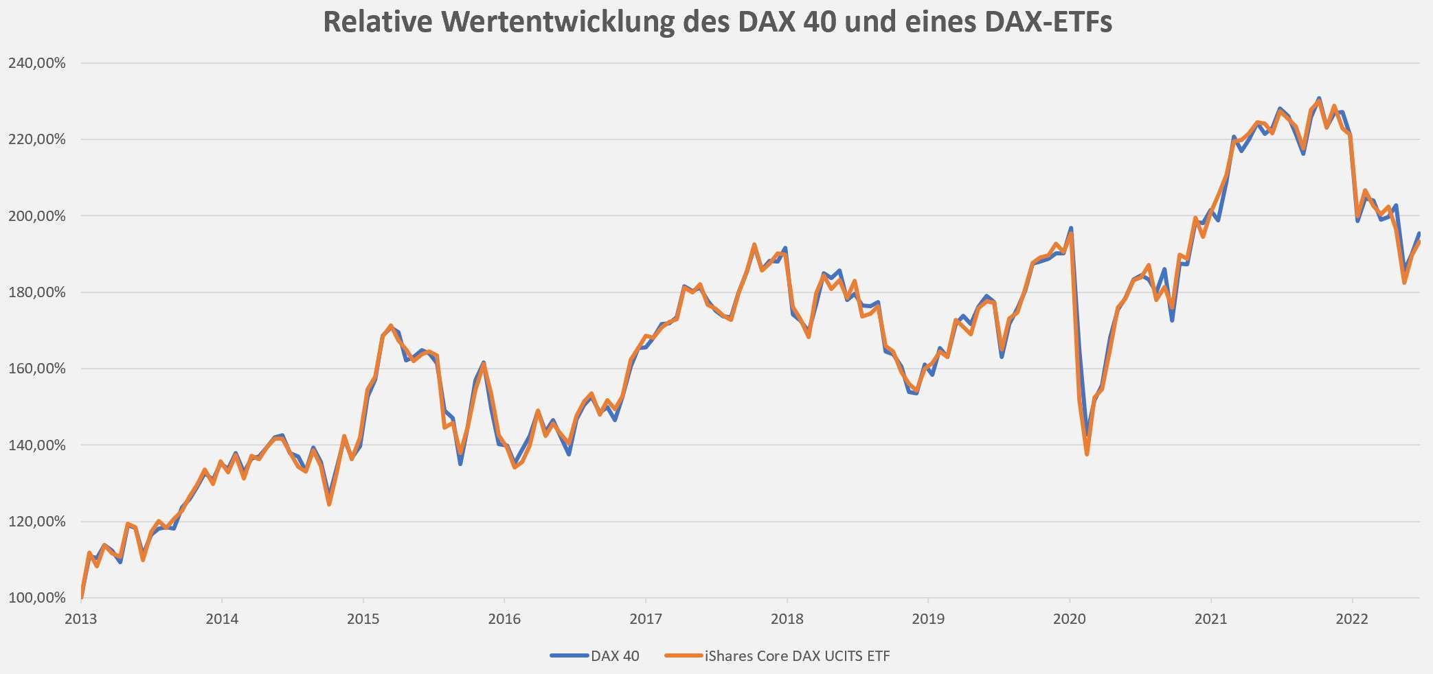 Vergleich, ETF, DAX, Börsenindex