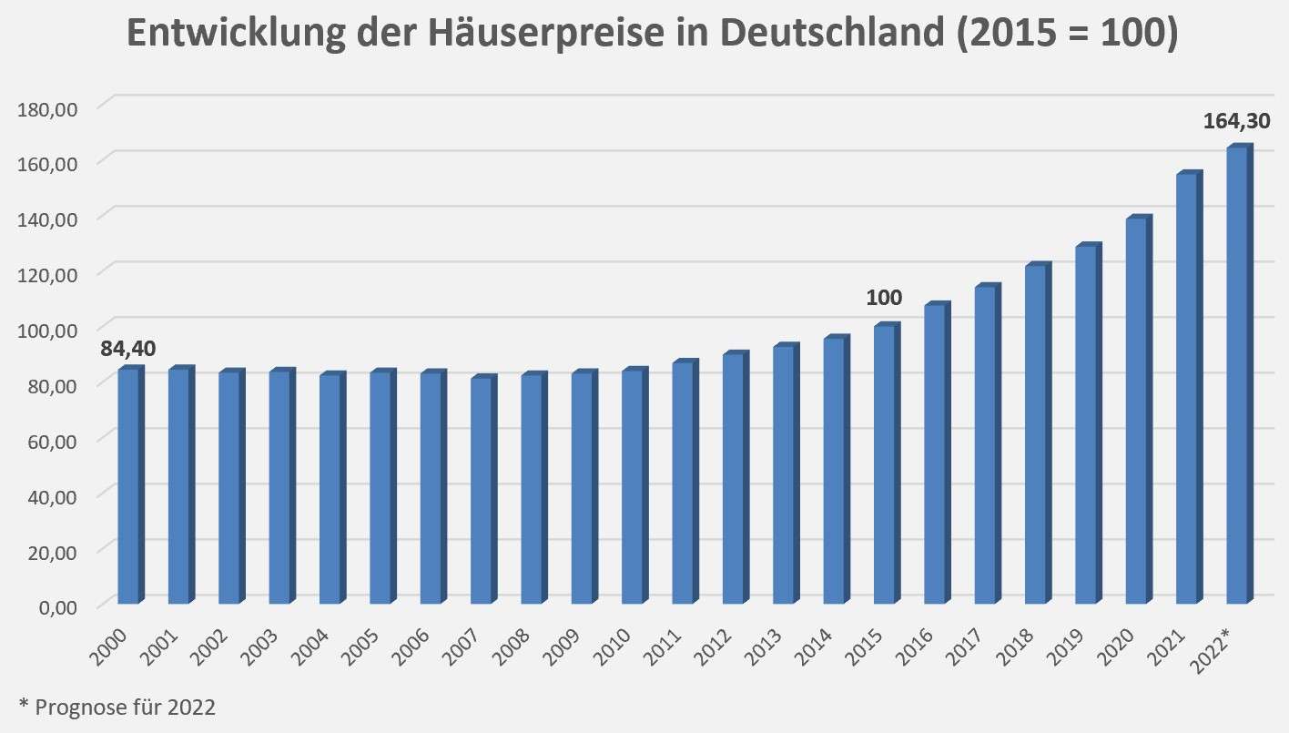 Häuserpreise, Wohnung, Kaufen oder Mieten? Tabelle