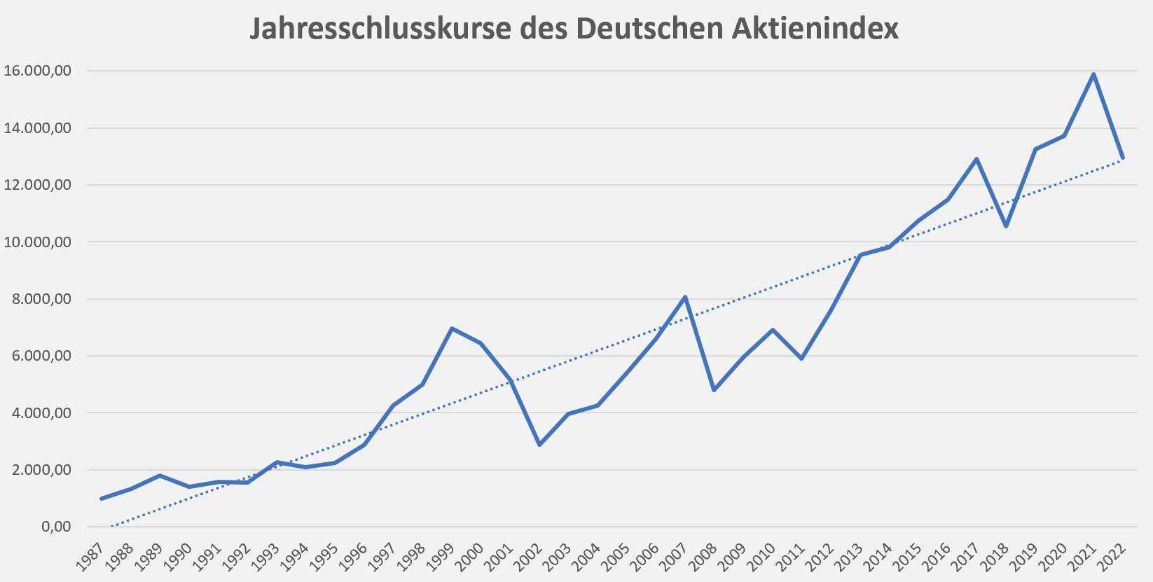 Geldanlage, Dax, Jahresschlusskurse, Vermögensaufbau