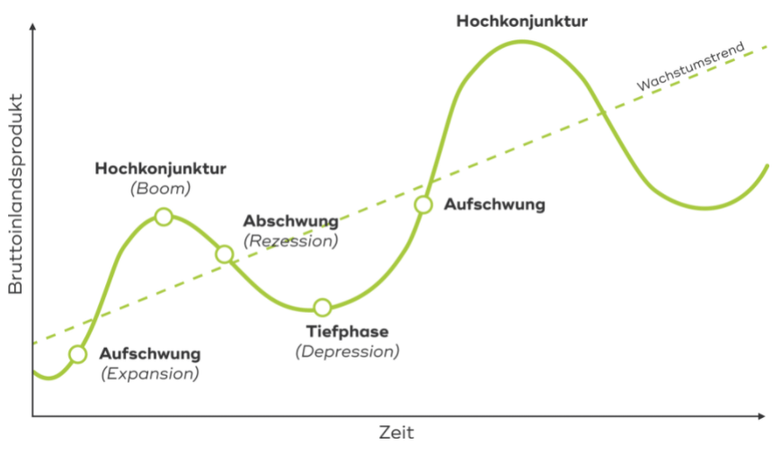 Deflation, Wirtschaft, Konjunktur