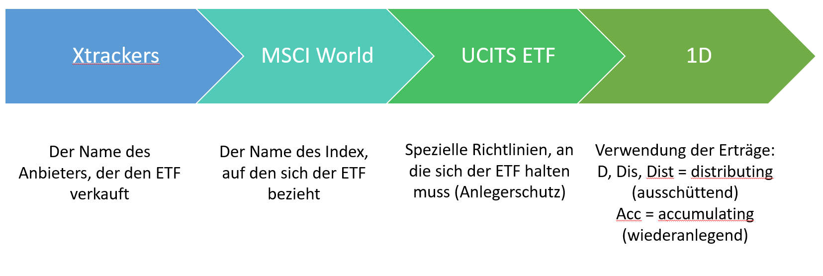 ETFs, Namen