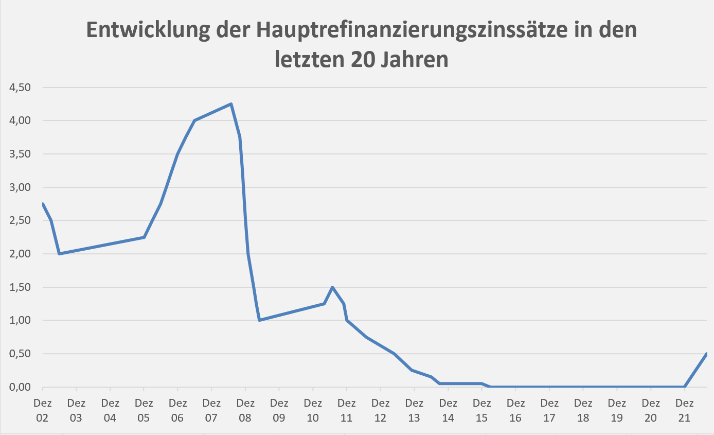 Tagesgeldkonto, Zinsen, Entwicklung