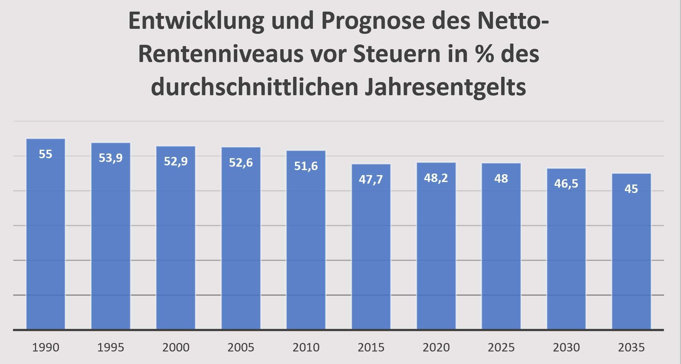 Altersvorsorge, Rentenniveau