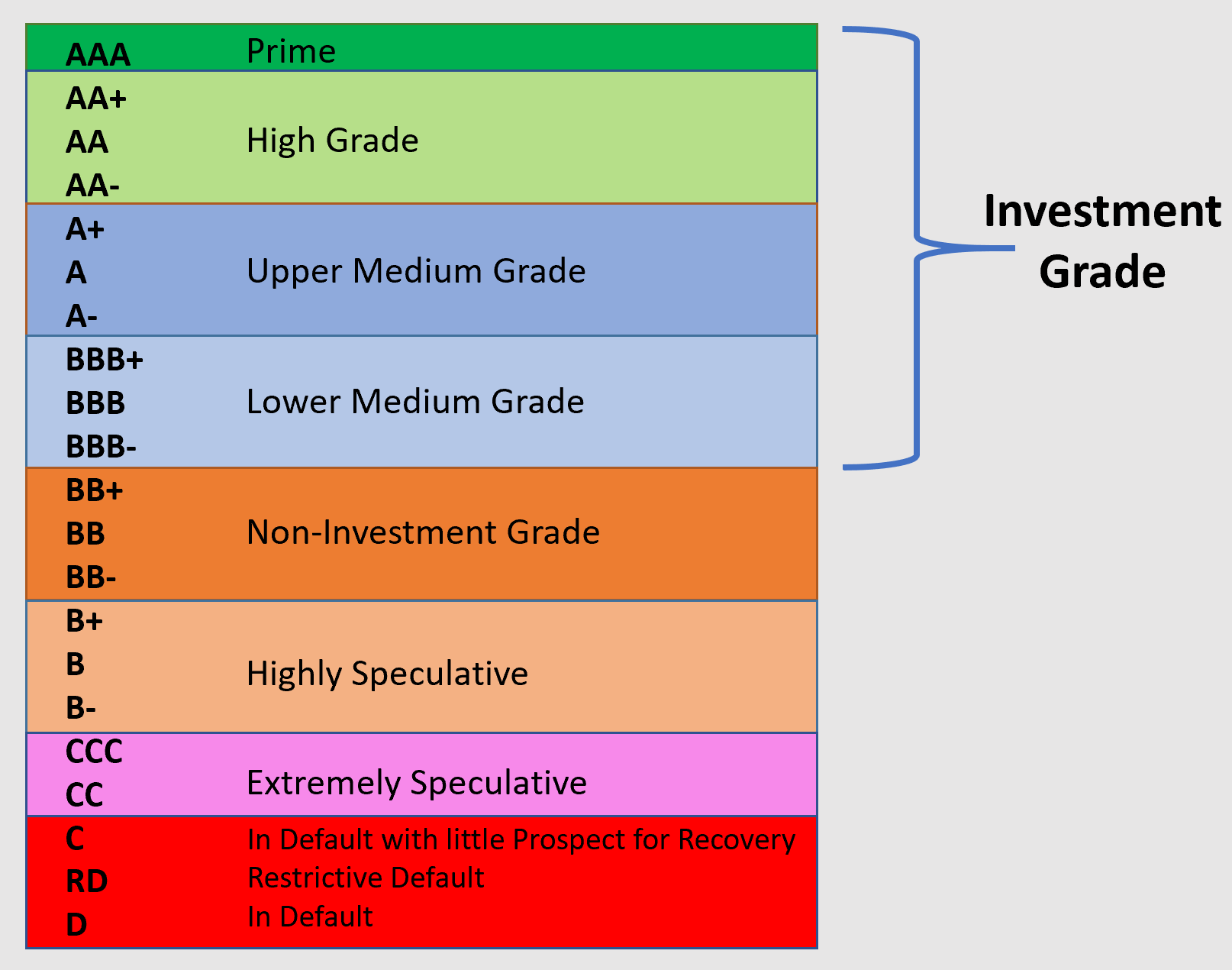 S&P, Anleihen