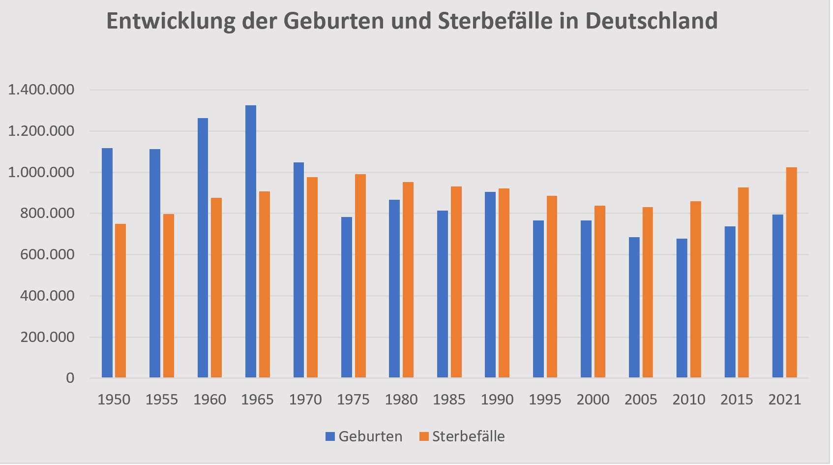 Geburten, Todesfälle, Altersvorsorge