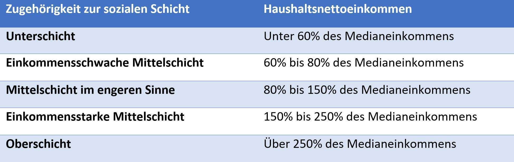 Schicht, Haushaltsnettoeinkommen, Tabelle, Median