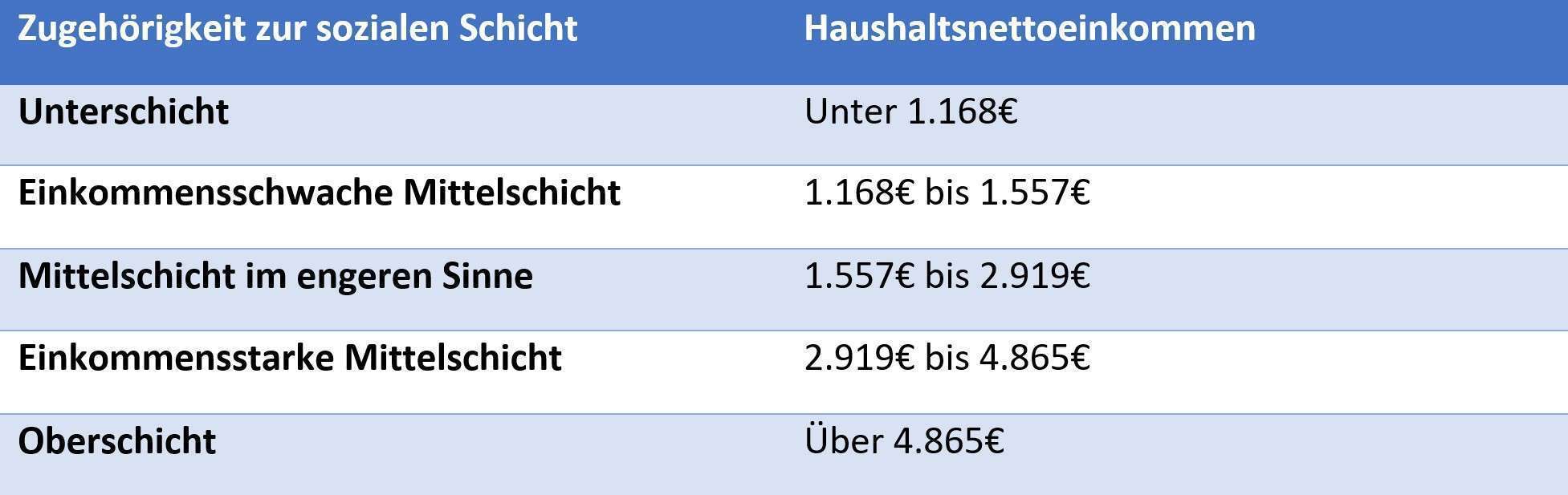 Schicht, Sozial, Haushaltseinkommen, Tabelle, Single