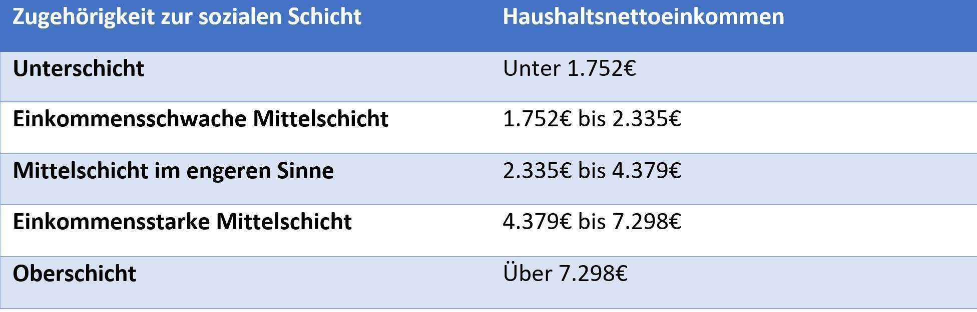 Schicht, Sozial, Haushaltseinkommen, Tabelle, Paare