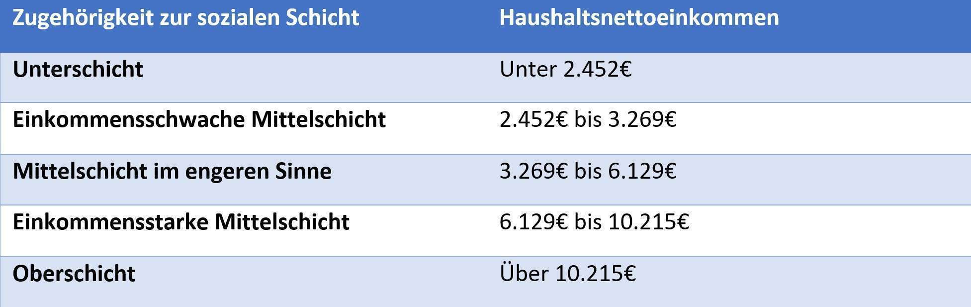 Schicht, Sozial, Haushaltseinkommen, Tabelle, Familie