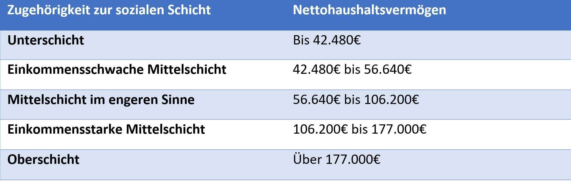 Schicht, Sozial, Haushaltseinkommen, Tabelle, Nettohaushaltsvermögen