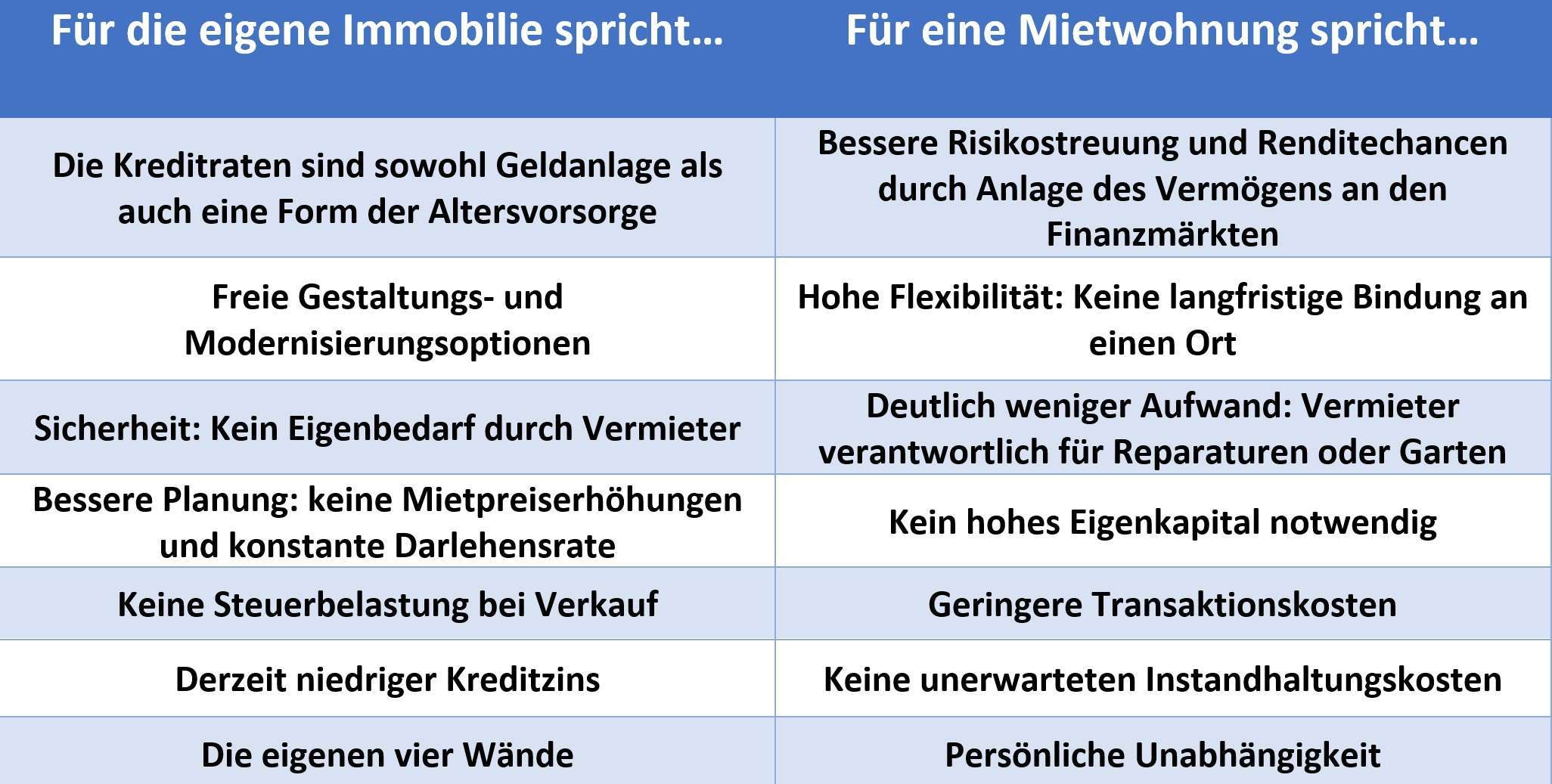 Immobilie,Wohnung, Haus, Vergleich, Vorteile, Nachteile, Mieten, Kaufen