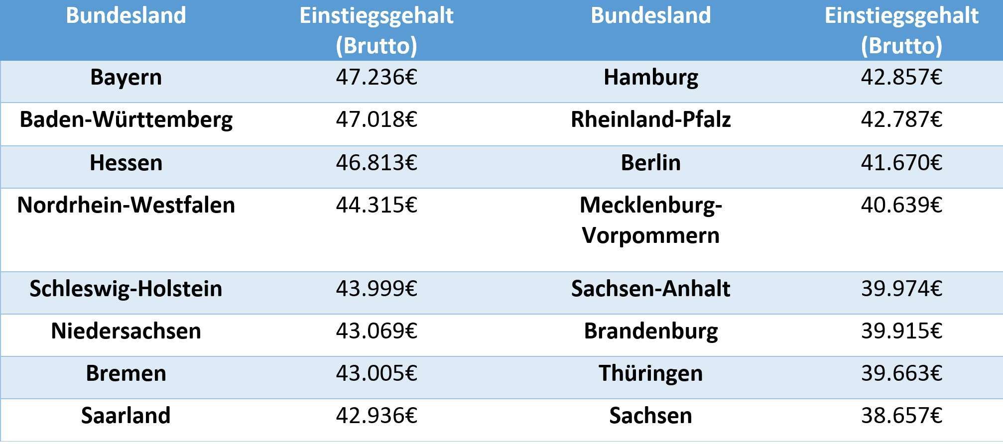 Studiengänge, Statistik