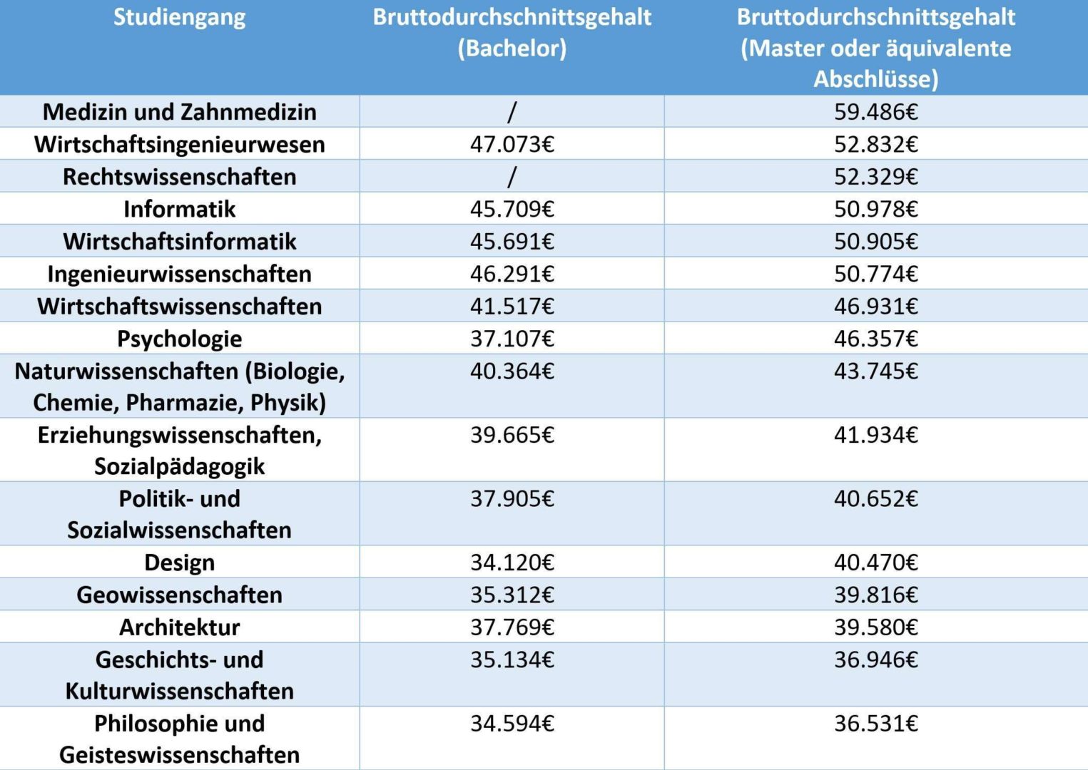 Studiengänge, Vergleich, Bachelor, Master