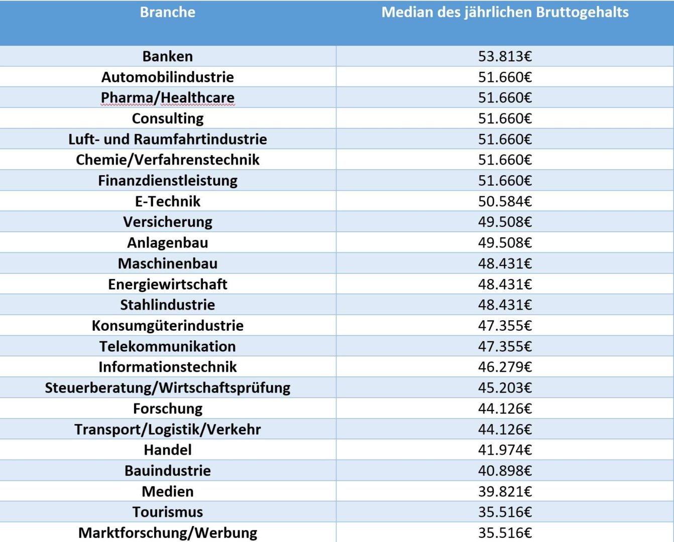 Studiengänge, Branche