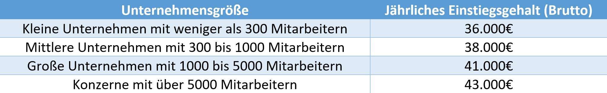 Sttudiengänge, Unternehmensgröße, Vergleich