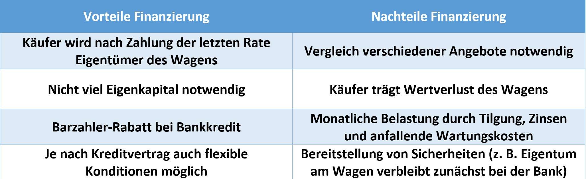 Auto, Finanzierung, Kaufen oder Leasen?, Tabelle, Vorteile, Nachteile