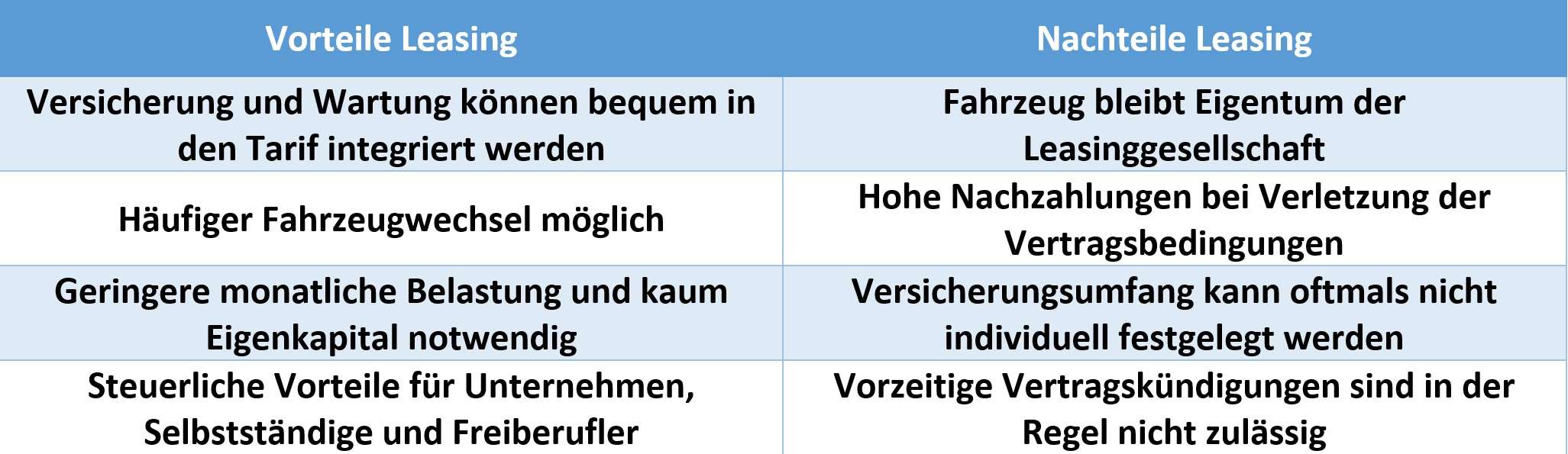 Auto, Kaufen oder Leasen, Leasing, Tabelle, Vorteile, Nachteile