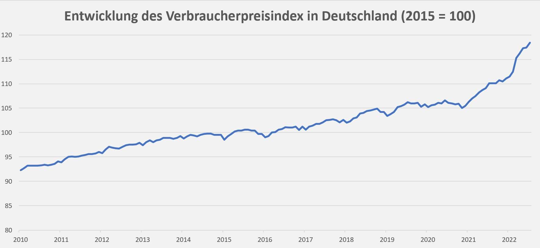 Inflation, Verbraucherpreise