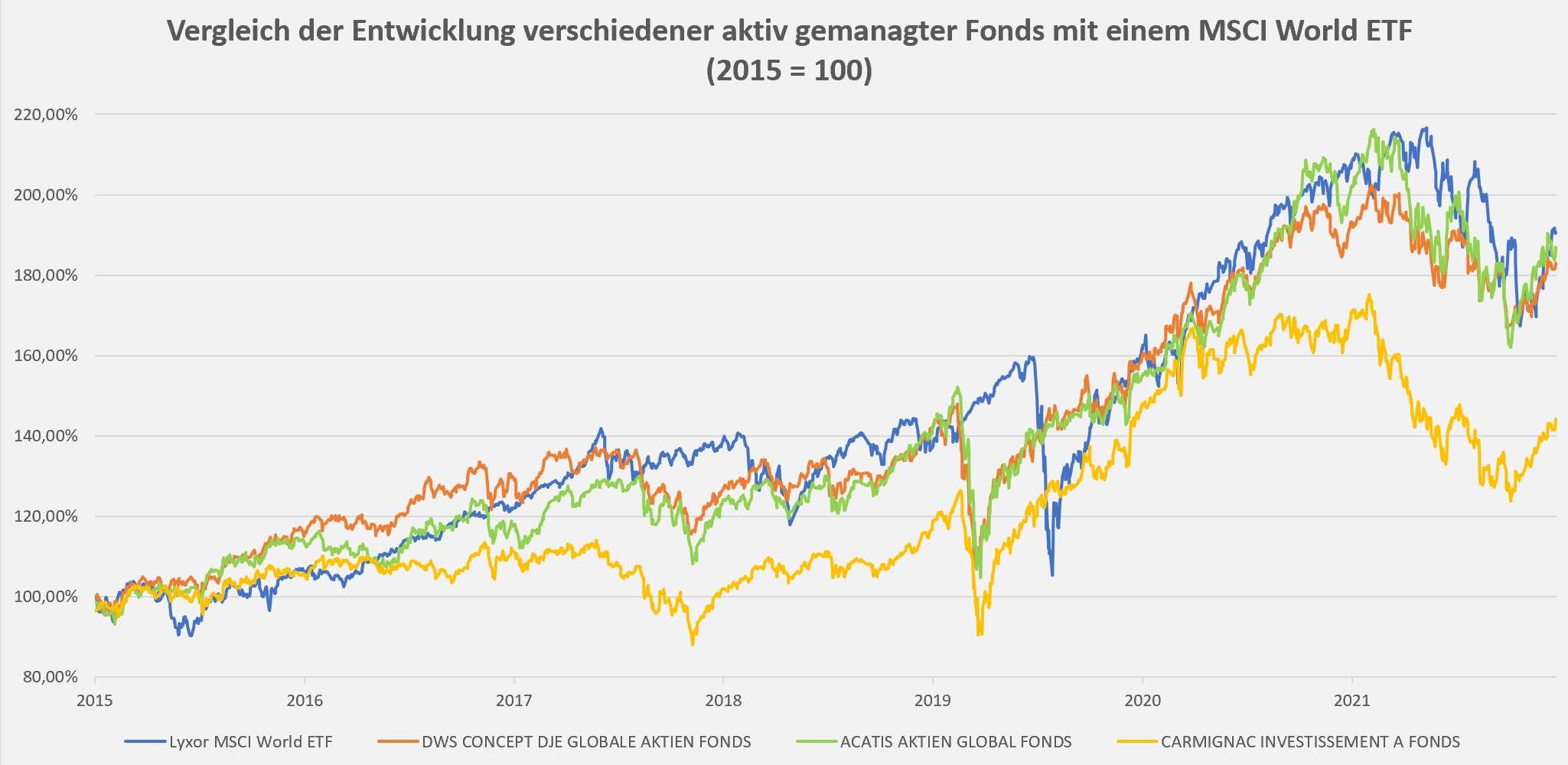 ETFs, Vergleich, Fonds