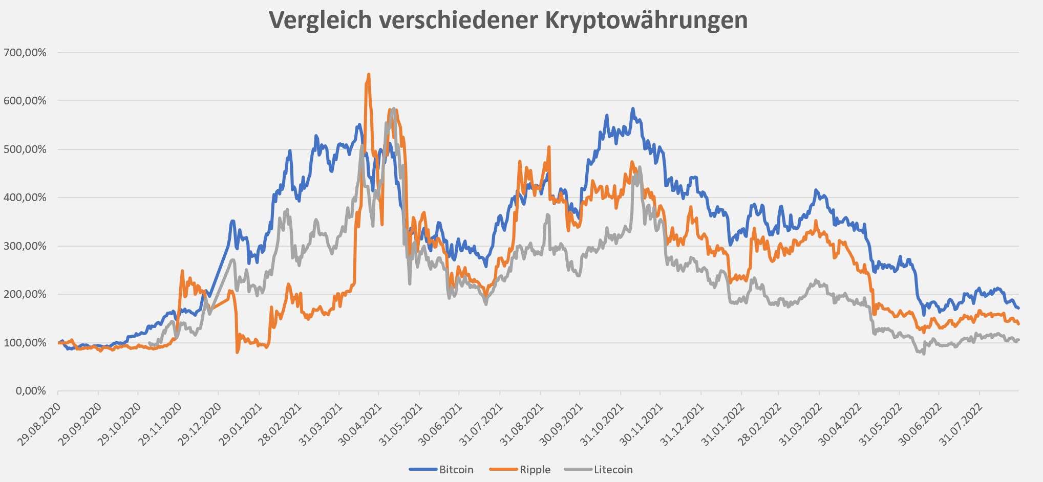 Kryptowährungen, Vergleich, Kursverlauf